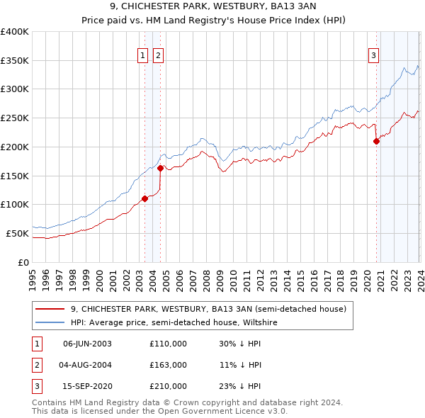 9, CHICHESTER PARK, WESTBURY, BA13 3AN: Price paid vs HM Land Registry's House Price Index