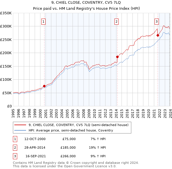 9, CHIEL CLOSE, COVENTRY, CV5 7LQ: Price paid vs HM Land Registry's House Price Index