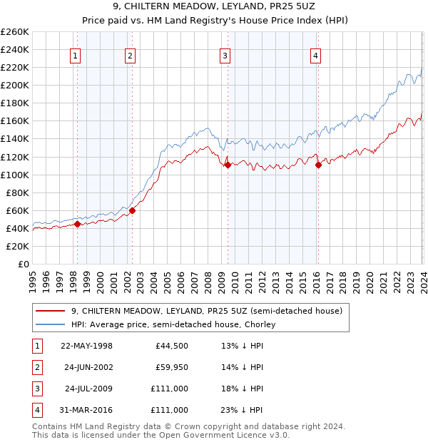 9, CHILTERN MEADOW, LEYLAND, PR25 5UZ: Price paid vs HM Land Registry's House Price Index