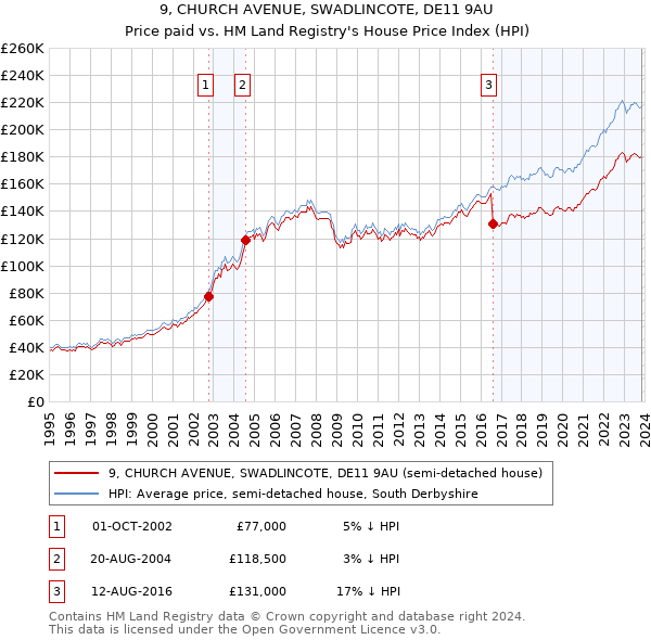 9, CHURCH AVENUE, SWADLINCOTE, DE11 9AU: Price paid vs HM Land Registry's House Price Index