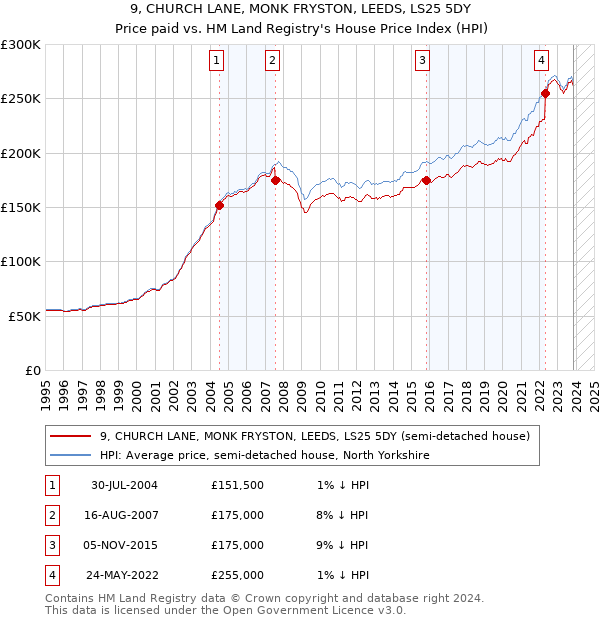 9, CHURCH LANE, MONK FRYSTON, LEEDS, LS25 5DY: Price paid vs HM Land Registry's House Price Index