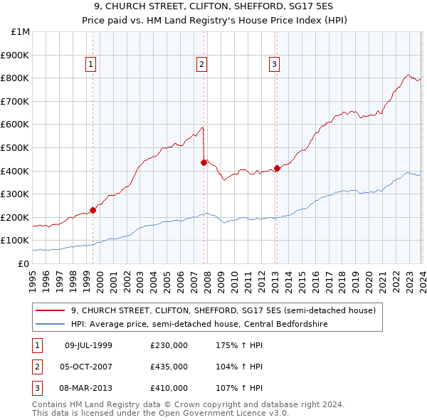 9, CHURCH STREET, CLIFTON, SHEFFORD, SG17 5ES: Price paid vs HM Land Registry's House Price Index