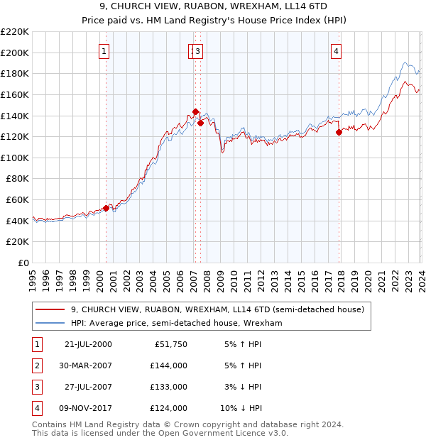 9, CHURCH VIEW, RUABON, WREXHAM, LL14 6TD: Price paid vs HM Land Registry's House Price Index