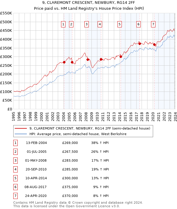 9, CLAREMONT CRESCENT, NEWBURY, RG14 2FF: Price paid vs HM Land Registry's House Price Index
