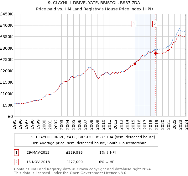 9, CLAYHILL DRIVE, YATE, BRISTOL, BS37 7DA: Price paid vs HM Land Registry's House Price Index