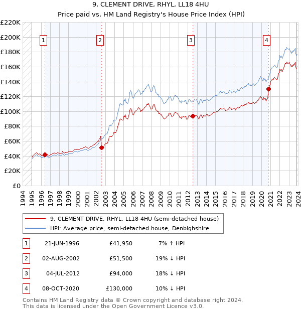 9, CLEMENT DRIVE, RHYL, LL18 4HU: Price paid vs HM Land Registry's House Price Index