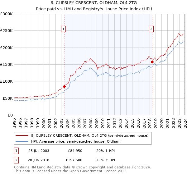 9, CLIPSLEY CRESCENT, OLDHAM, OL4 2TG: Price paid vs HM Land Registry's House Price Index