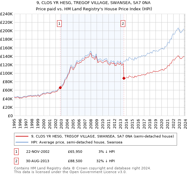 9, CLOS YR HESG, TREGOF VILLAGE, SWANSEA, SA7 0NA: Price paid vs HM Land Registry's House Price Index