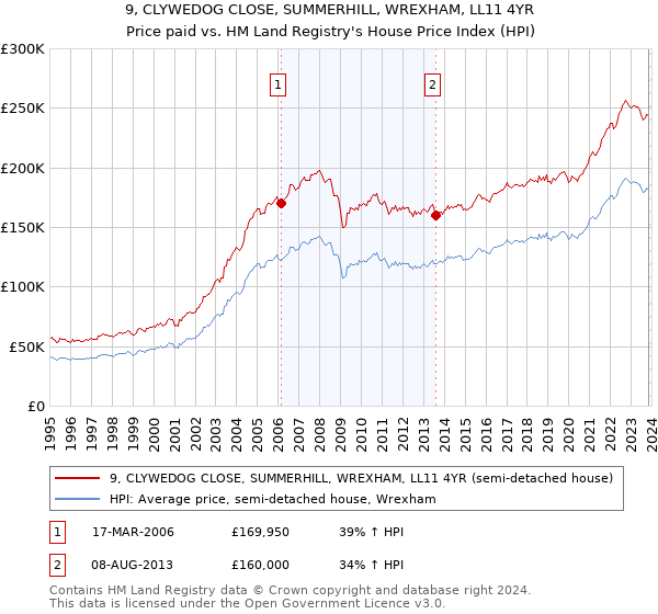 9, CLYWEDOG CLOSE, SUMMERHILL, WREXHAM, LL11 4YR: Price paid vs HM Land Registry's House Price Index