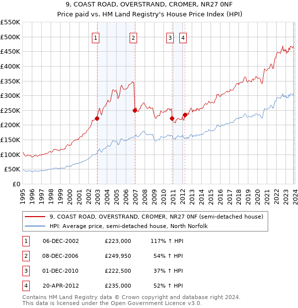 9, COAST ROAD, OVERSTRAND, CROMER, NR27 0NF: Price paid vs HM Land Registry's House Price Index