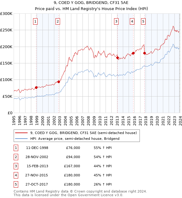 9, COED Y GOG, BRIDGEND, CF31 5AE: Price paid vs HM Land Registry's House Price Index