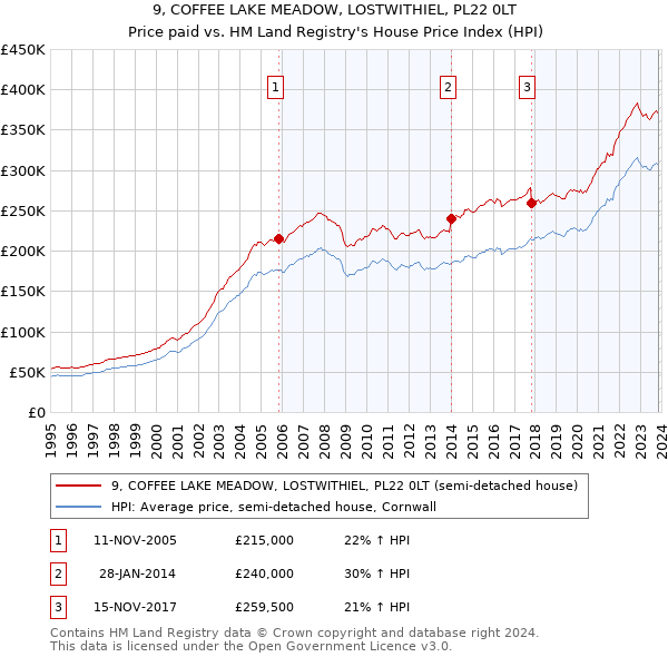 9, COFFEE LAKE MEADOW, LOSTWITHIEL, PL22 0LT: Price paid vs HM Land Registry's House Price Index