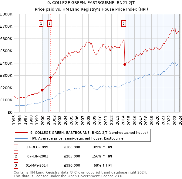 9, COLLEGE GREEN, EASTBOURNE, BN21 2JT: Price paid vs HM Land Registry's House Price Index