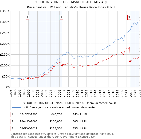9, COLLINGTON CLOSE, MANCHESTER, M12 4UJ: Price paid vs HM Land Registry's House Price Index
