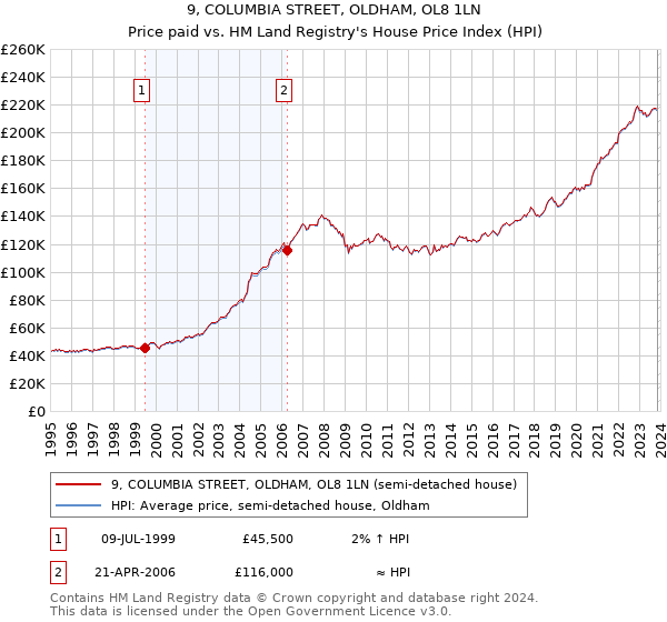 9, COLUMBIA STREET, OLDHAM, OL8 1LN: Price paid vs HM Land Registry's House Price Index