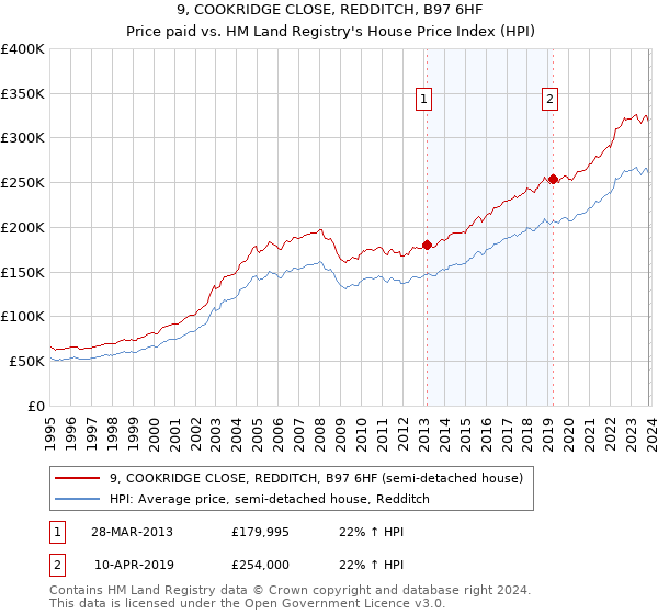 9, COOKRIDGE CLOSE, REDDITCH, B97 6HF: Price paid vs HM Land Registry's House Price Index