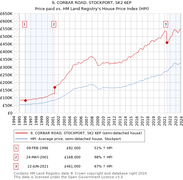 9, CORBAR ROAD, STOCKPORT, SK2 6EP: Price paid vs HM Land Registry's House Price Index