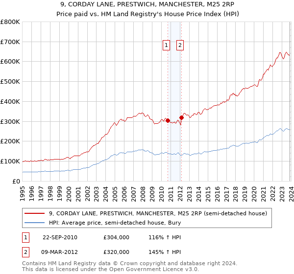 9, CORDAY LANE, PRESTWICH, MANCHESTER, M25 2RP: Price paid vs HM Land Registry's House Price Index