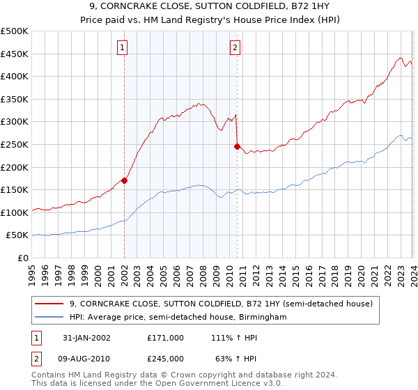 9, CORNCRAKE CLOSE, SUTTON COLDFIELD, B72 1HY: Price paid vs HM Land Registry's House Price Index