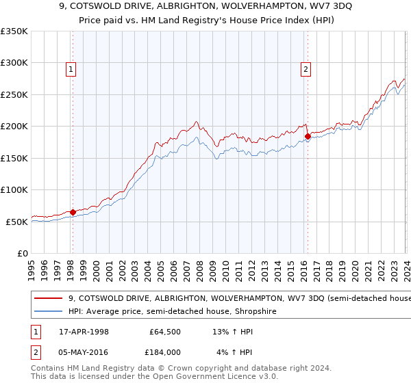 9, COTSWOLD DRIVE, ALBRIGHTON, WOLVERHAMPTON, WV7 3DQ: Price paid vs HM Land Registry's House Price Index