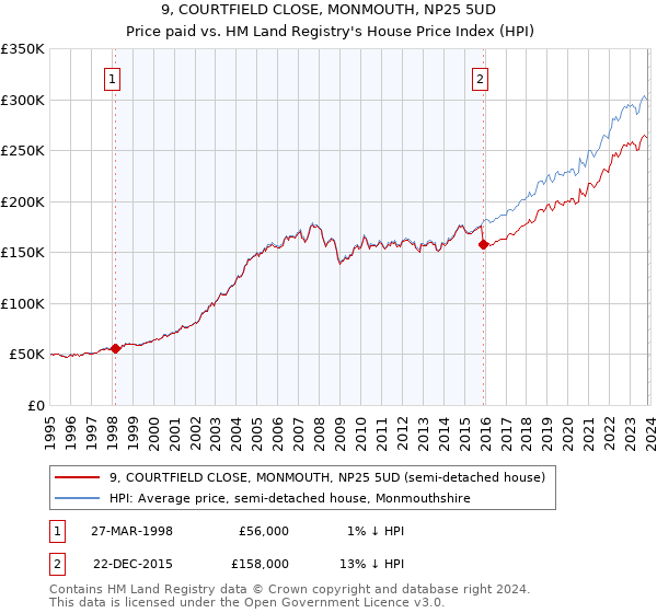 9, COURTFIELD CLOSE, MONMOUTH, NP25 5UD: Price paid vs HM Land Registry's House Price Index