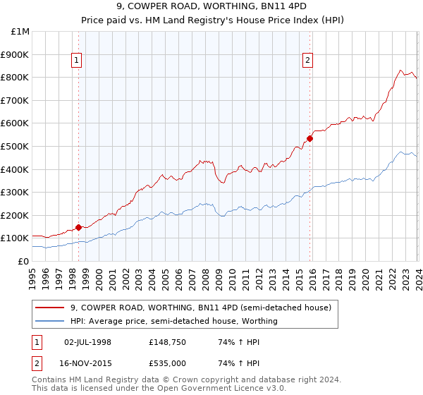 9, COWPER ROAD, WORTHING, BN11 4PD: Price paid vs HM Land Registry's House Price Index