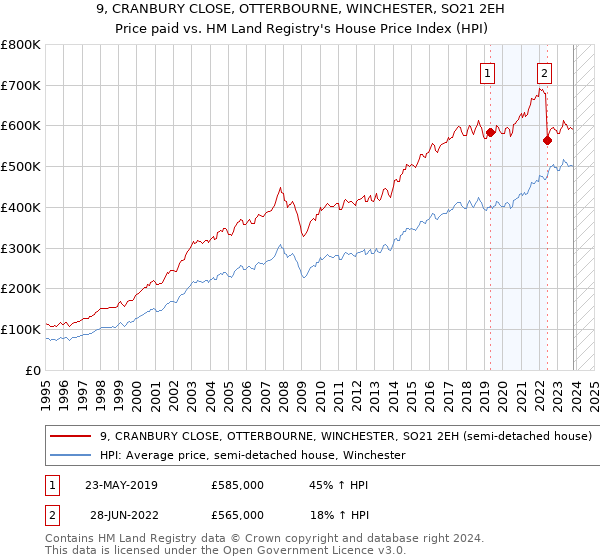 9, CRANBURY CLOSE, OTTERBOURNE, WINCHESTER, SO21 2EH: Price paid vs HM Land Registry's House Price Index