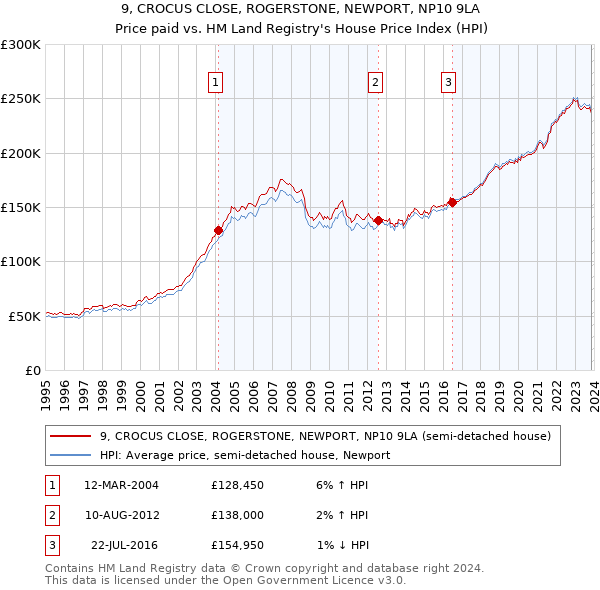 9, CROCUS CLOSE, ROGERSTONE, NEWPORT, NP10 9LA: Price paid vs HM Land Registry's House Price Index