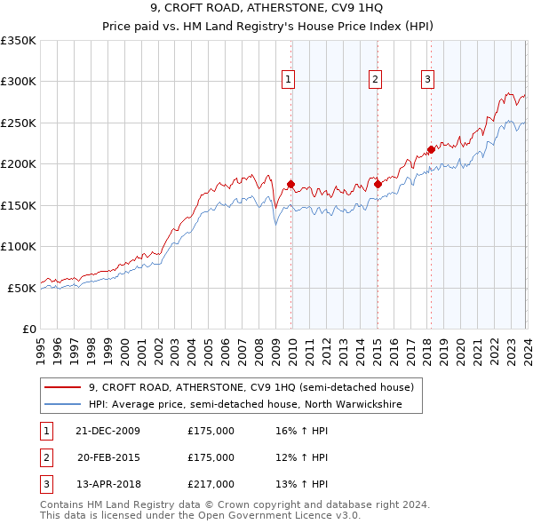 9, CROFT ROAD, ATHERSTONE, CV9 1HQ: Price paid vs HM Land Registry's House Price Index