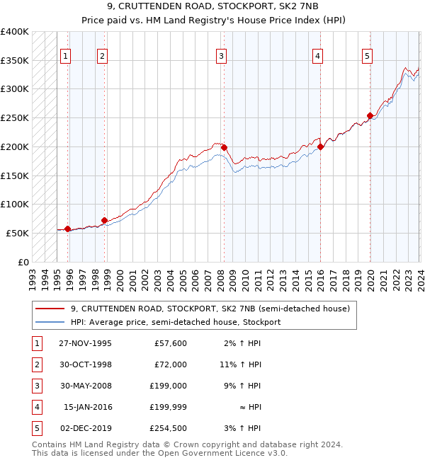 9, CRUTTENDEN ROAD, STOCKPORT, SK2 7NB: Price paid vs HM Land Registry's House Price Index