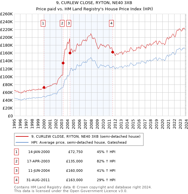 9, CURLEW CLOSE, RYTON, NE40 3XB: Price paid vs HM Land Registry's House Price Index