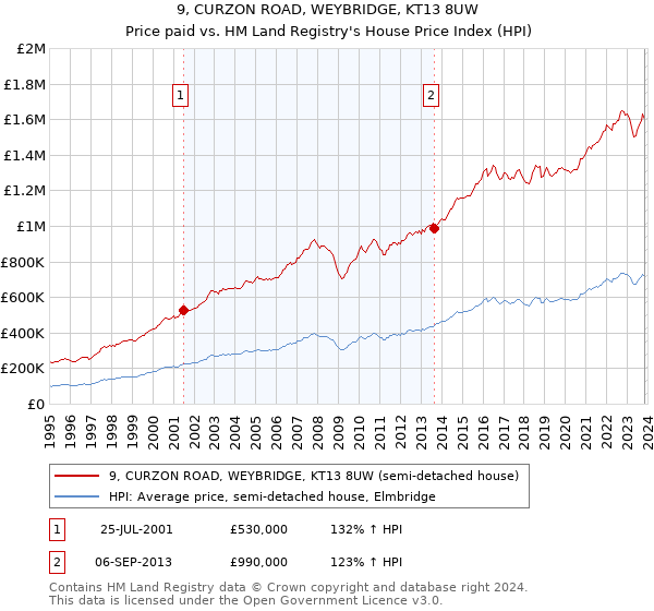 9, CURZON ROAD, WEYBRIDGE, KT13 8UW: Price paid vs HM Land Registry's House Price Index