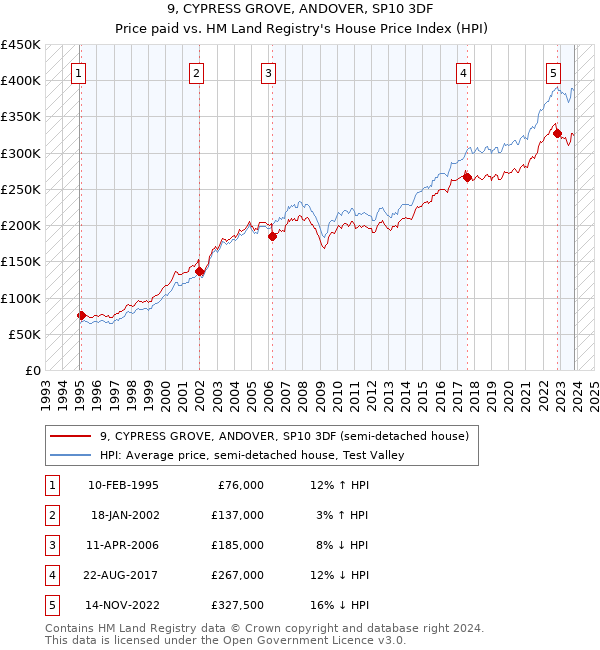 9, CYPRESS GROVE, ANDOVER, SP10 3DF: Price paid vs HM Land Registry's House Price Index