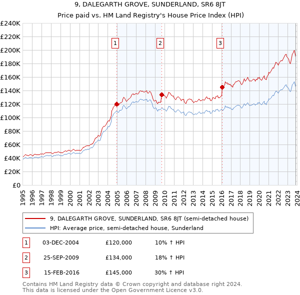9, DALEGARTH GROVE, SUNDERLAND, SR6 8JT: Price paid vs HM Land Registry's House Price Index