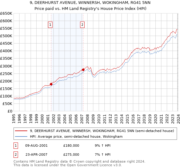 9, DEERHURST AVENUE, WINNERSH, WOKINGHAM, RG41 5NN: Price paid vs HM Land Registry's House Price Index