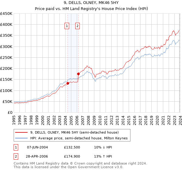9, DELLS, OLNEY, MK46 5HY: Price paid vs HM Land Registry's House Price Index