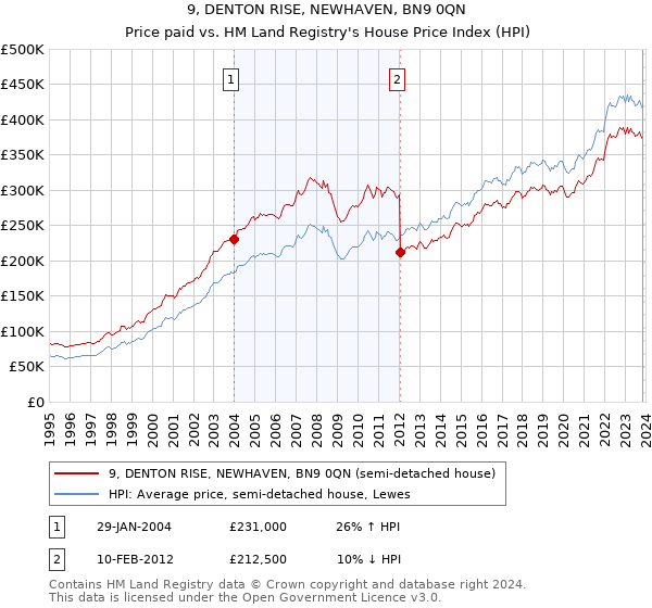 9, DENTON RISE, NEWHAVEN, BN9 0QN: Price paid vs HM Land Registry's House Price Index