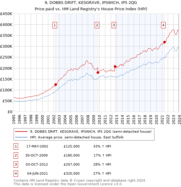 9, DOBBS DRIFT, KESGRAVE, IPSWICH, IP5 2QG: Price paid vs HM Land Registry's House Price Index
