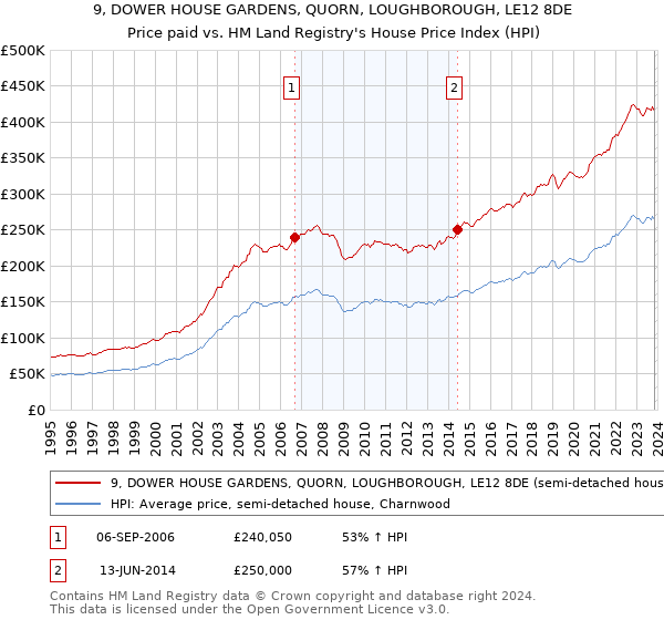 9, DOWER HOUSE GARDENS, QUORN, LOUGHBOROUGH, LE12 8DE: Price paid vs HM Land Registry's House Price Index
