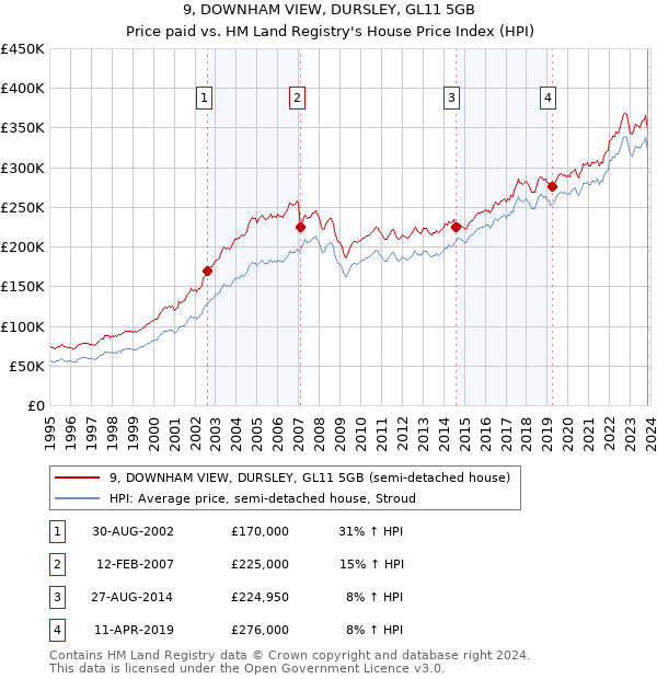 9, DOWNHAM VIEW, DURSLEY, GL11 5GB: Price paid vs HM Land Registry's House Price Index