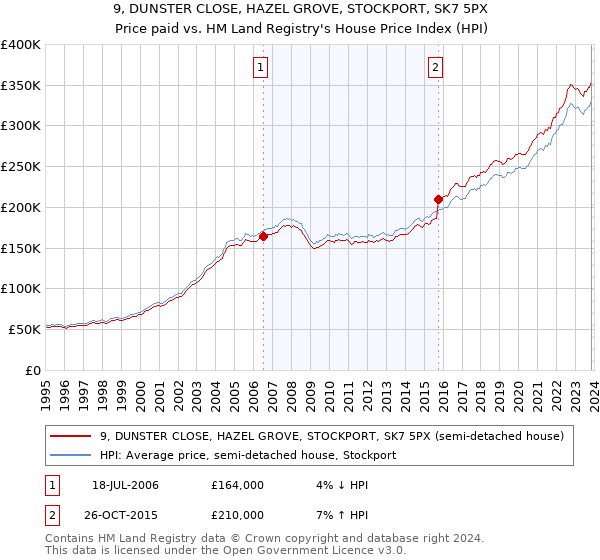 9, DUNSTER CLOSE, HAZEL GROVE, STOCKPORT, SK7 5PX: Price paid vs HM Land Registry's House Price Index