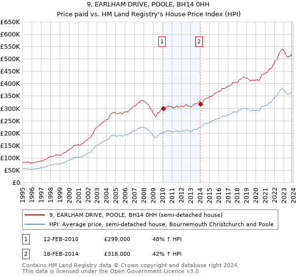 9, EARLHAM DRIVE, POOLE, BH14 0HH: Price paid vs HM Land Registry's House Price Index