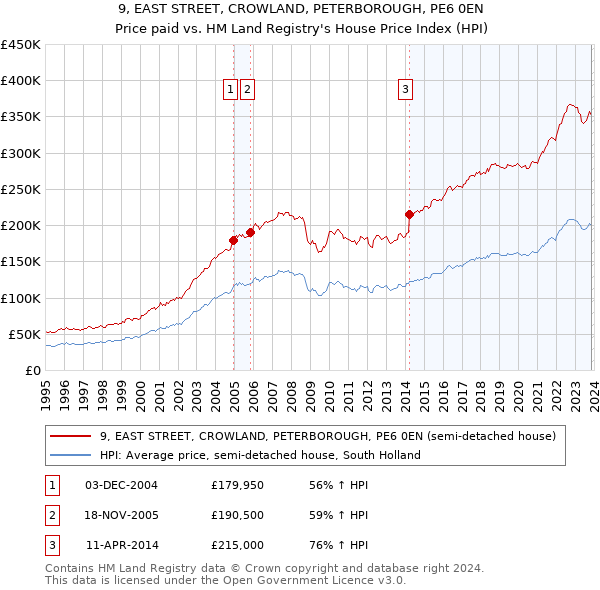 9, EAST STREET, CROWLAND, PETERBOROUGH, PE6 0EN: Price paid vs HM Land Registry's House Price Index