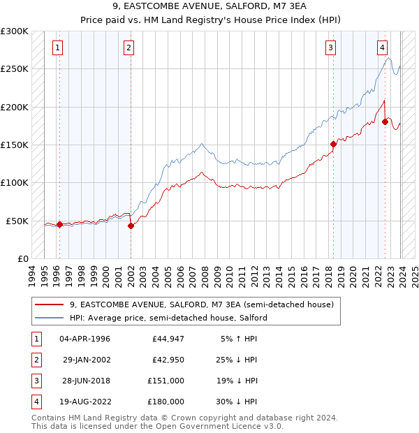 9, EASTCOMBE AVENUE, SALFORD, M7 3EA: Price paid vs HM Land Registry's House Price Index