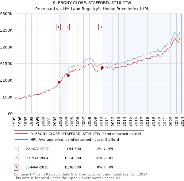 9, EBONY CLOSE, STAFFORD, ST16 2TW: Price paid vs HM Land Registry's House Price Index