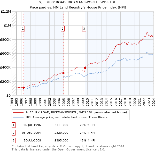 9, EBURY ROAD, RICKMANSWORTH, WD3 1BL: Price paid vs HM Land Registry's House Price Index