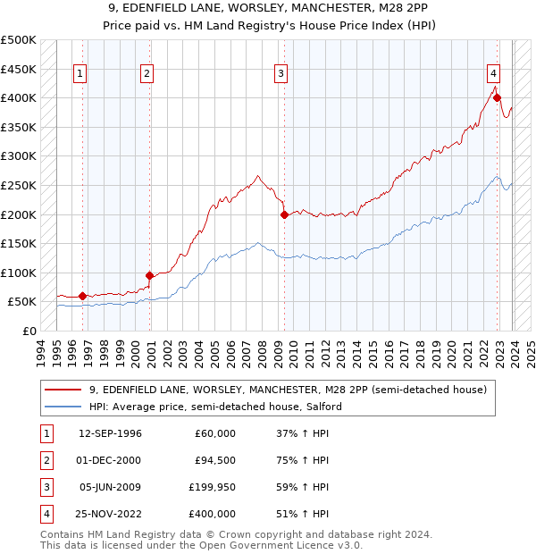 9, EDENFIELD LANE, WORSLEY, MANCHESTER, M28 2PP: Price paid vs HM Land Registry's House Price Index