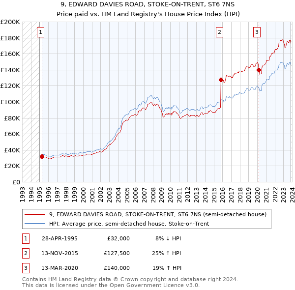 9, EDWARD DAVIES ROAD, STOKE-ON-TRENT, ST6 7NS: Price paid vs HM Land Registry's House Price Index