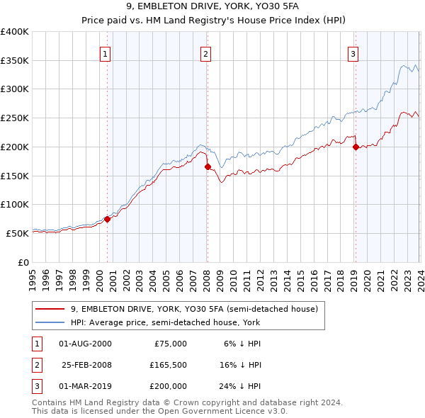 9, EMBLETON DRIVE, YORK, YO30 5FA: Price paid vs HM Land Registry's House Price Index