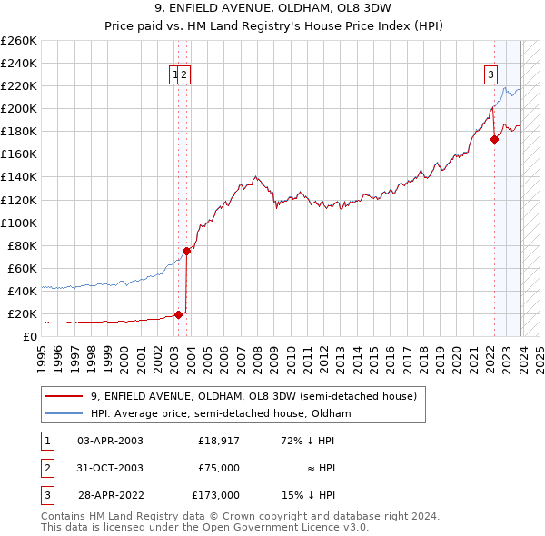 9, ENFIELD AVENUE, OLDHAM, OL8 3DW: Price paid vs HM Land Registry's House Price Index